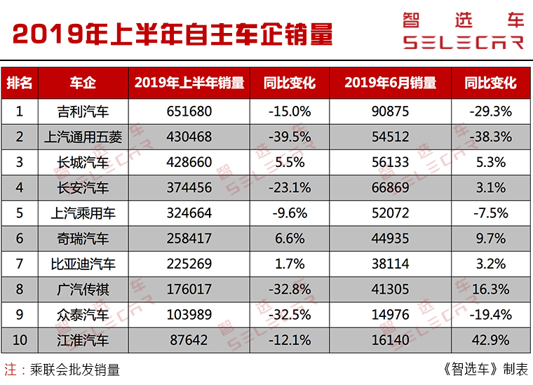 2019年上半年10家自主车企销量解读，吉利夺冠，3家车企逆势上涨