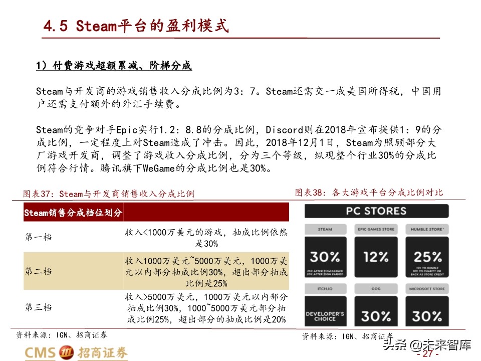 全球最大的游戏发行平台Steam深度剖析