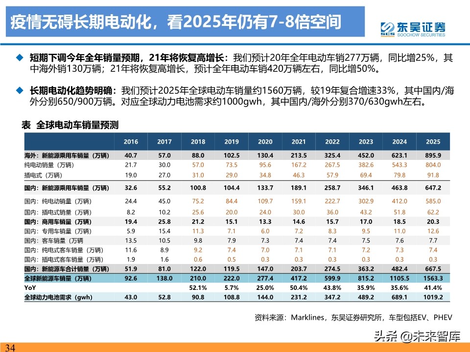 新能源行业投资策略：电动车反转可期，工控和光伏成长值期待
