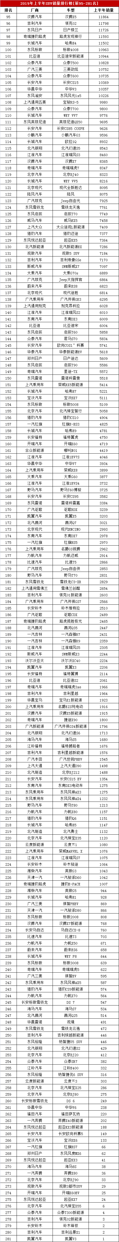 2019年1-6月SUV销量排行榜，上半年281款SUV车型销量排名大全