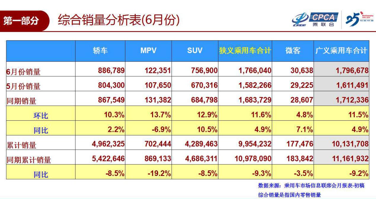 乘联会预警销量下跌：国五清库存后，7月首周销量已下滑7%