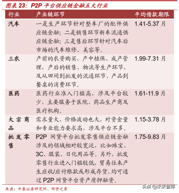 供应链金融行业及主要商业模式深度研究报告