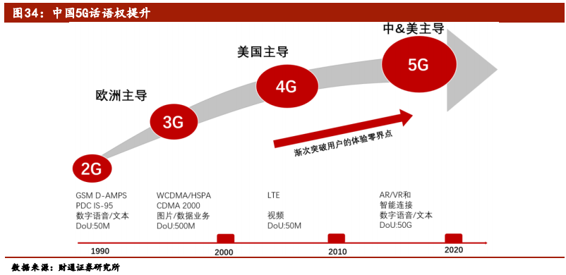 5G行业专题报告：从1G到6G，深度洞察5G的本质