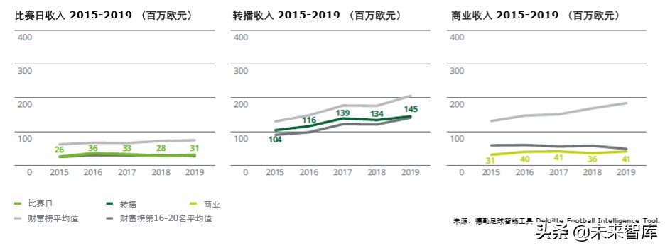 德勤全球足球豪门财富排行榜2020