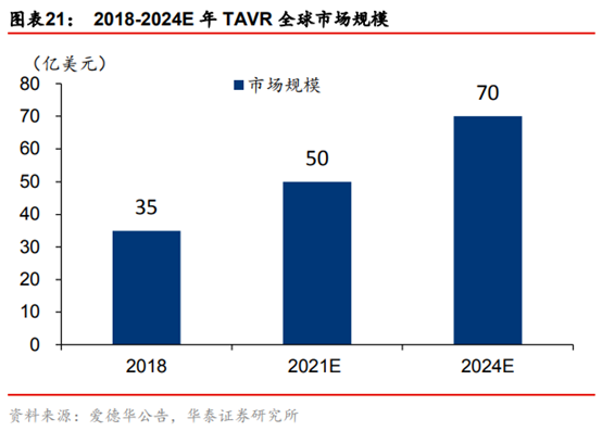 医药生物行业专题：TAVR 有望成为未来主动脉瓣膜疾病的治疗趋势