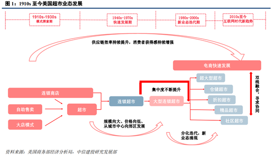 沃尔玛深度研究：从美国超市发展史复盘沃尔玛