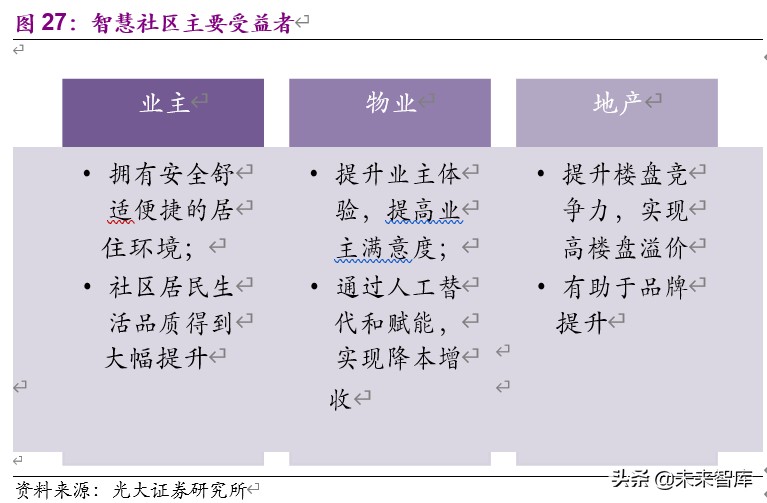 物业管理与科技行业联合研究报告：物管搭台，科技唱戏