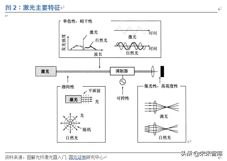 光纤激光器行业深度报告：价格战加速行业发展，垂直整合强者恒强