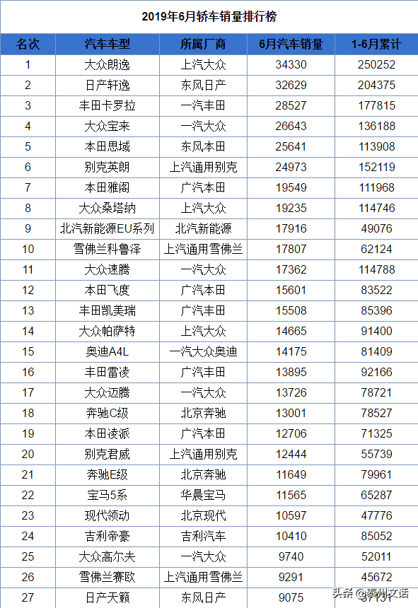 6月各类型汽车销量排行榜，你最中意哪一款？