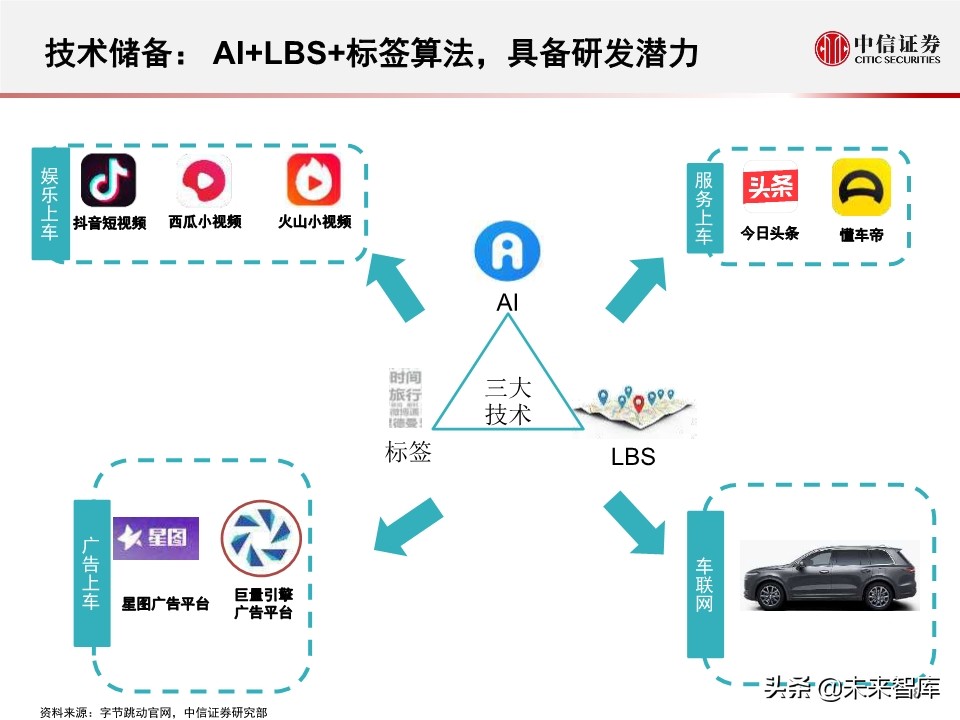 字节跳动的车联网战略：新入局者