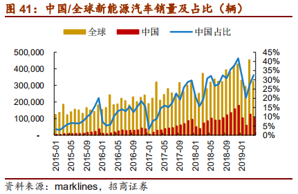 汽车行业2019年中最新研究报告：整车三化与零部件三化