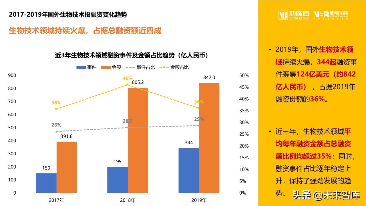 2019年医疗健康领域投融资报告