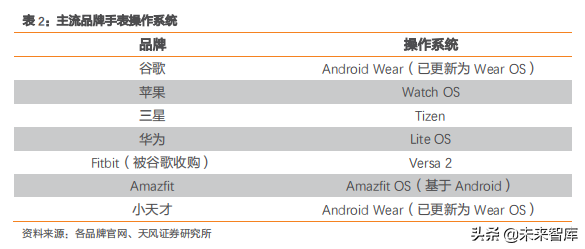 智能手表深度洞察：TWS后的机会在智能手表