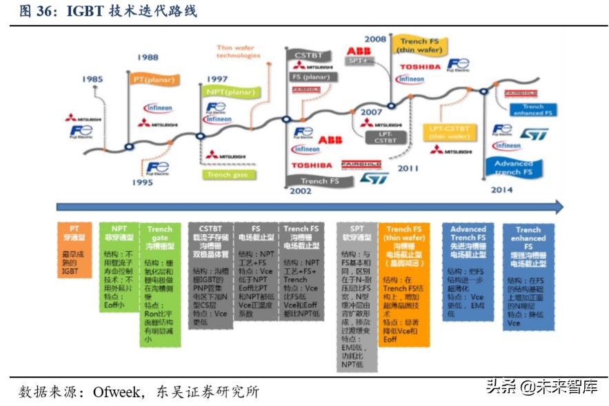 功率半导体专题报告：功率半导体高地，IGBT国产新机遇