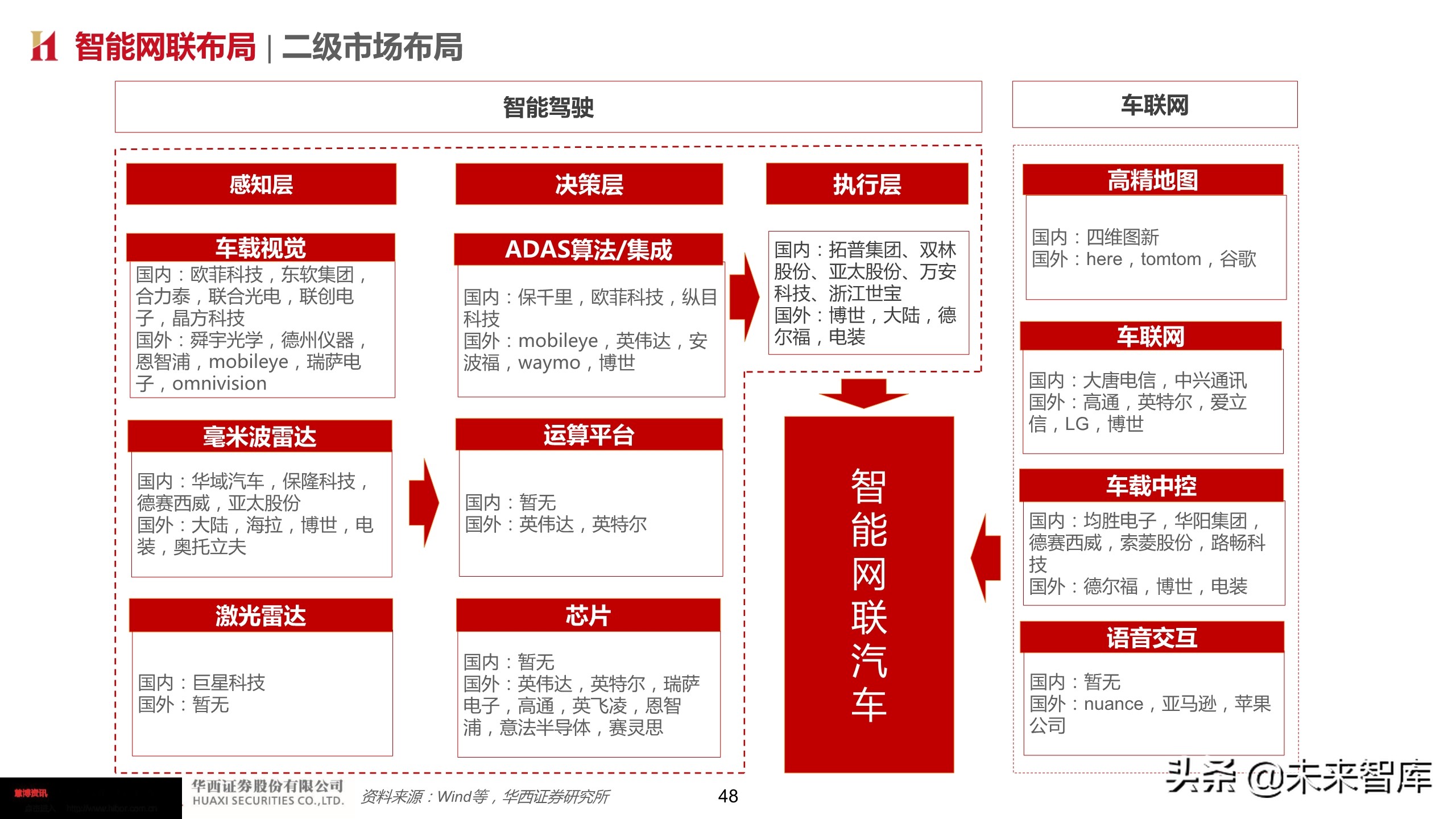 智能汽车深度报告：智能网联势不可挡，把握浪潮