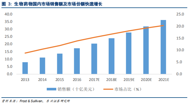 生物医药产业报告：行业景气度高细分精彩纷呈