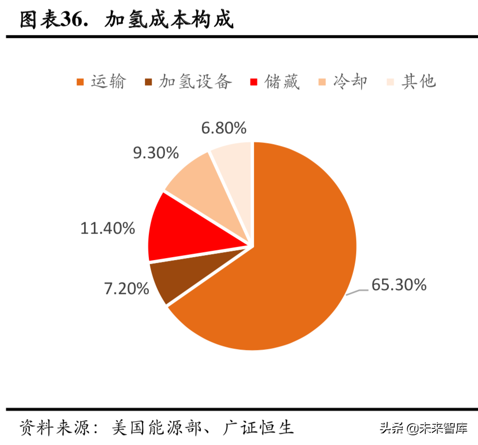 燃料电池专题：政策循序渐进，燃料电池产业有待腾飞