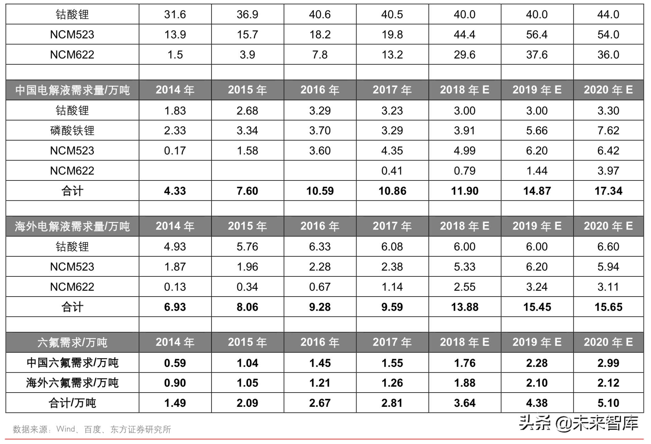 新能源汽车：六氟磷酸锂有望进入上涨通道