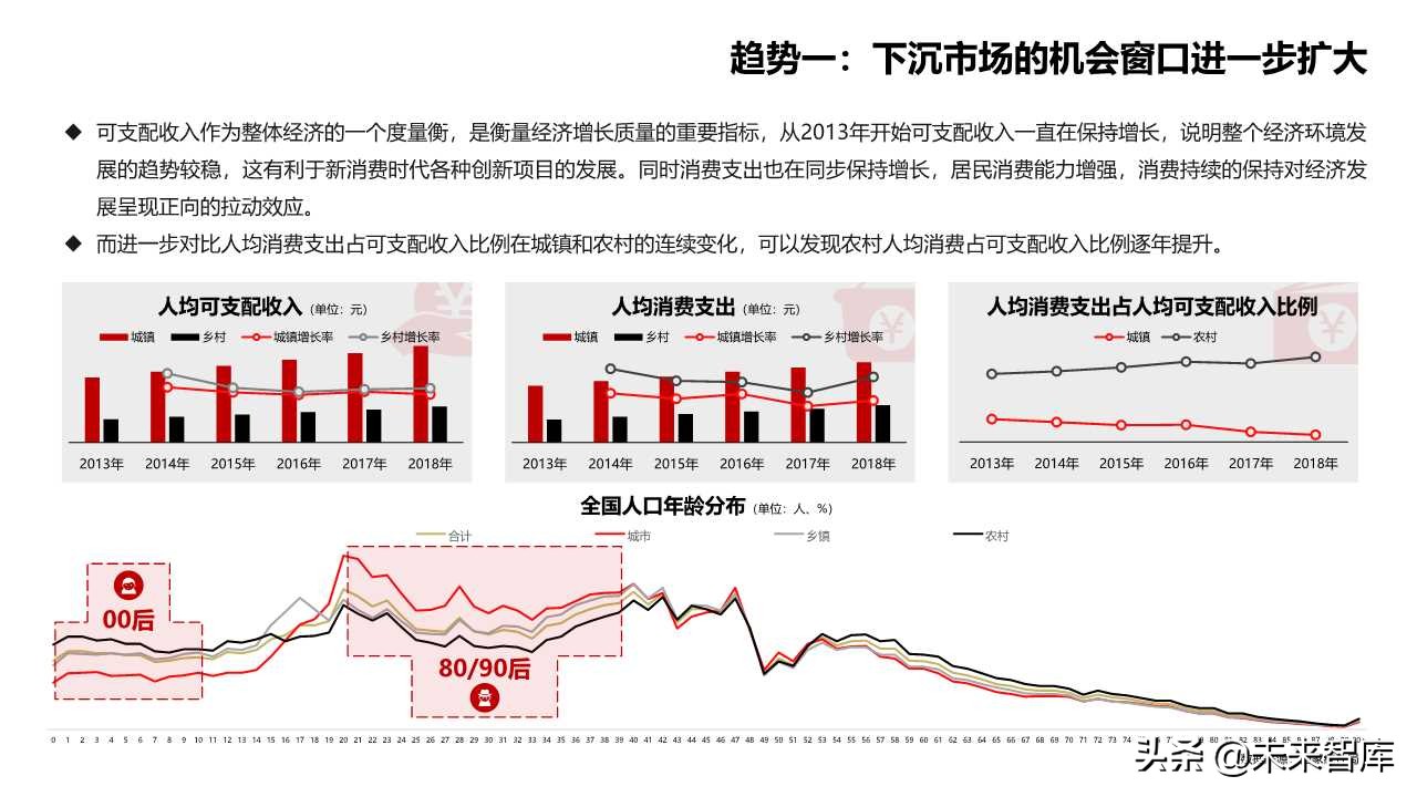 2019商業(yè)洞察之新消費(fèi)新風(fēng)向