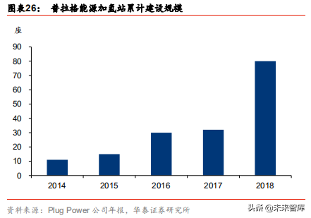 燃料电池应用前沿分析：燃料电池叉车