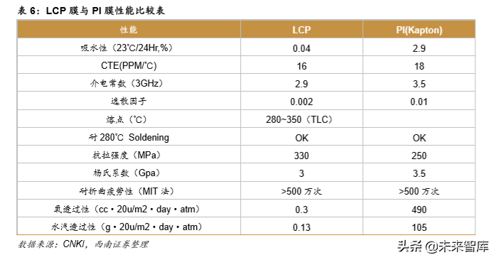 液晶高分子LCP行业深度研究报告