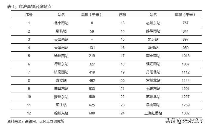 成就黄金之路：京沪高铁密码破译