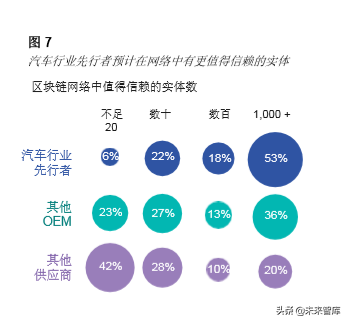 汽车行业先行者如何率先尝试区块链技术