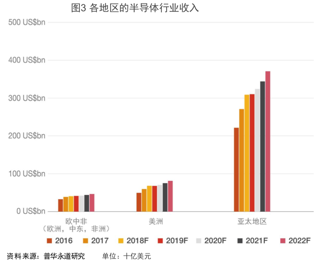 普华永道全球半导体行业前瞻分析