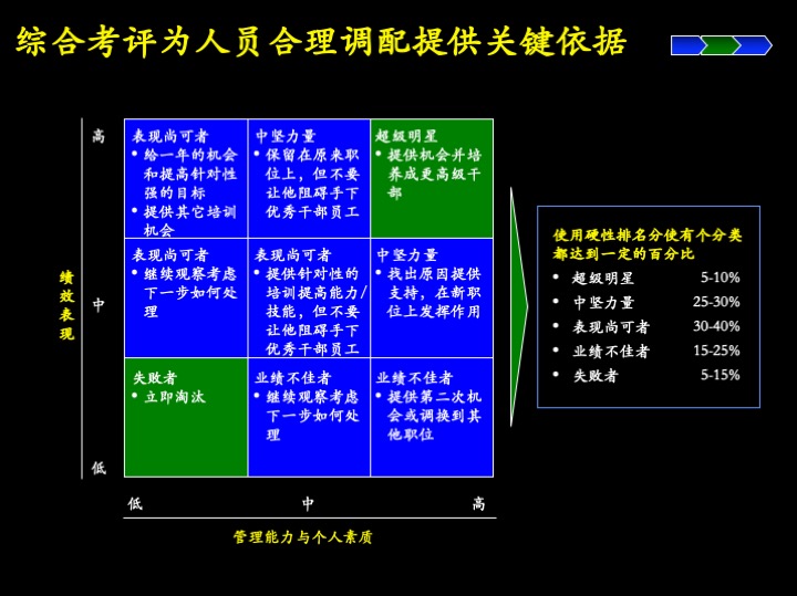 卓越管理工具：企业经营制胜的三大核心管理流程（100页PPT）