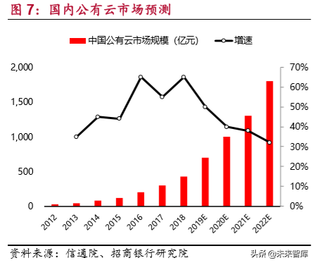 IDC行业研究：新一代信息技术的核心基础设施