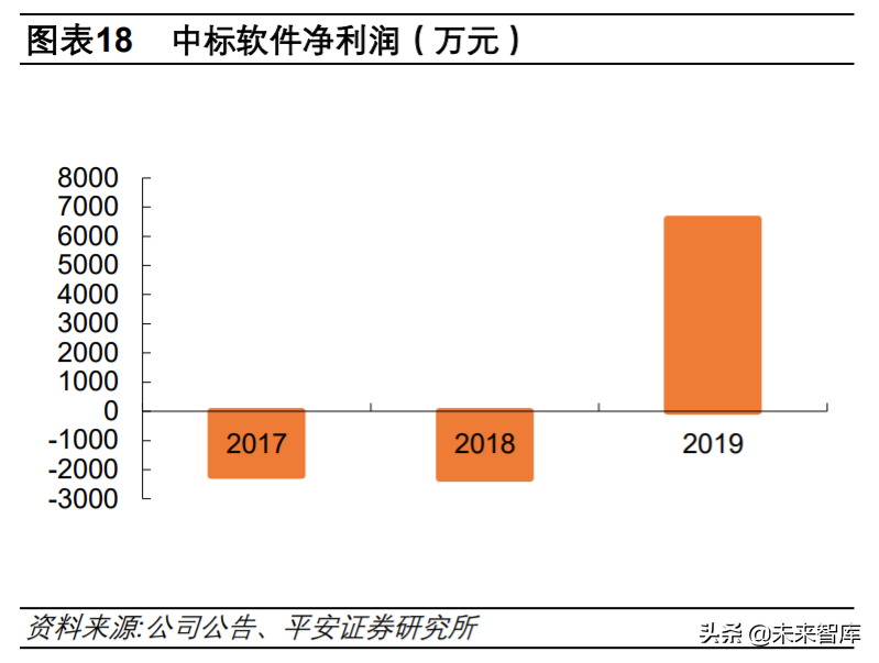 中国软件深度解析：基础软件布局完整，信创工程增长助力