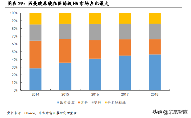 医疗美容材料专题报告：HA填充剂搭上美丽快车