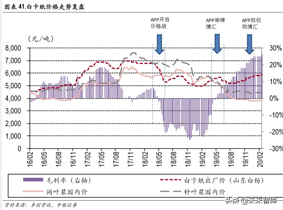 白卡纸行业深度报告：供需改善，格局集中