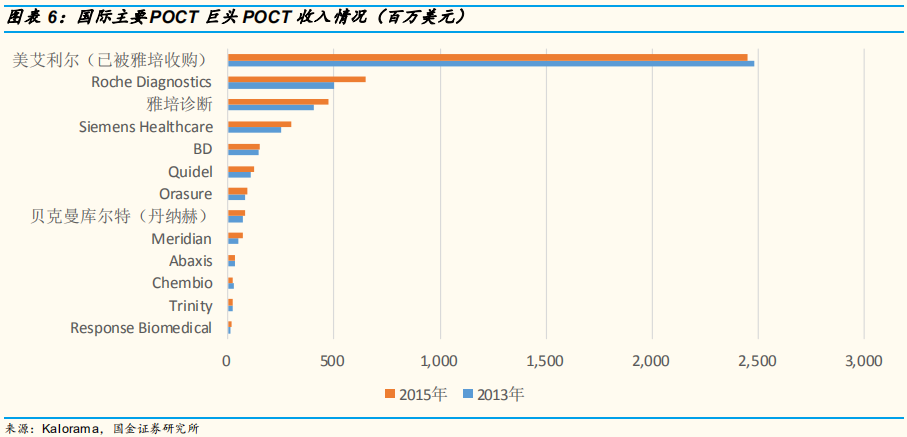 医疗检测专题：即时检测（POCT）行业深度研究
