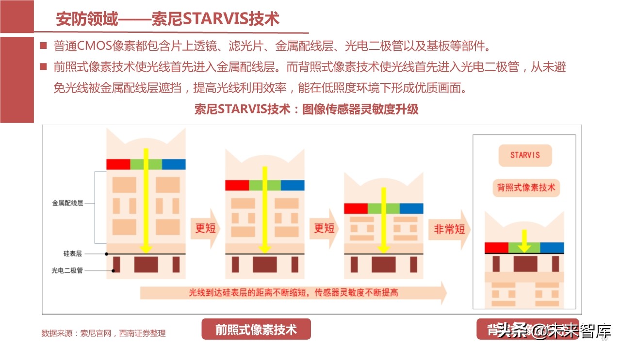 摄像头芯片CMOS图像传感器（CIS）行业报告