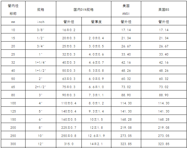 焊管尺寸规格表焊管尺寸规格表大全