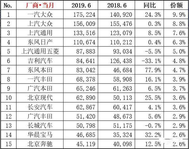 没失宠，称霸今年上半年销量！大众：你大爷终究还是你大爷