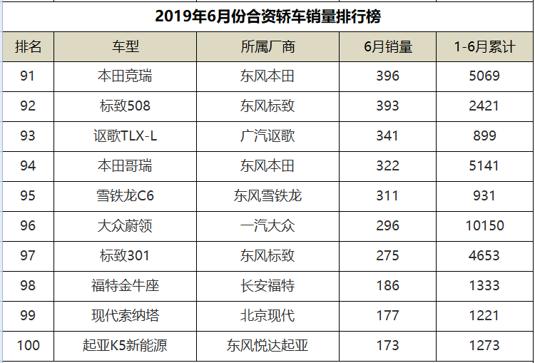 6月份合资轿车销量排行，朗逸领衔，通用两款三缸车均杀入前十