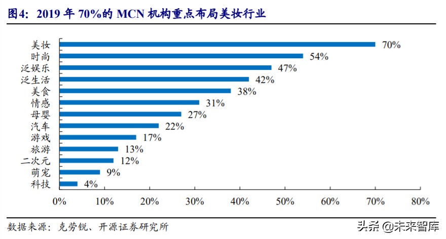 直播电商MCN行业深度报告：“MCN+X”未来可期
