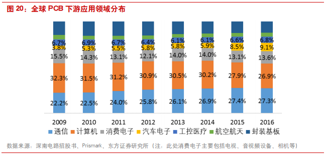 覆铜板专题报告：5G和汽车电子催生高频覆铜板增量需求