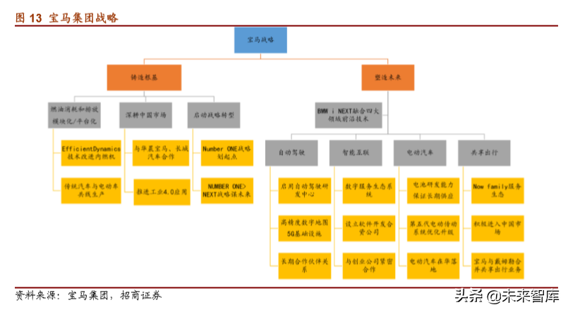 宝马集团战略解析：定义未来高端汽车