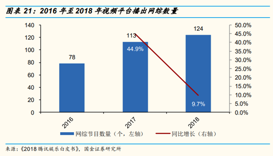 网络视频行业研究：网络综艺是视频平台进入新时代的门票吗？