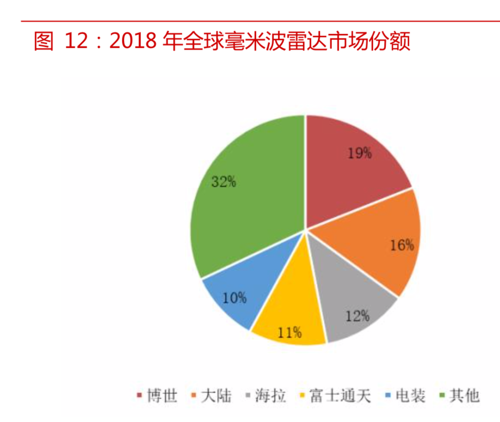 自动驾驶传感器行业研究之竞争格局和突破路径