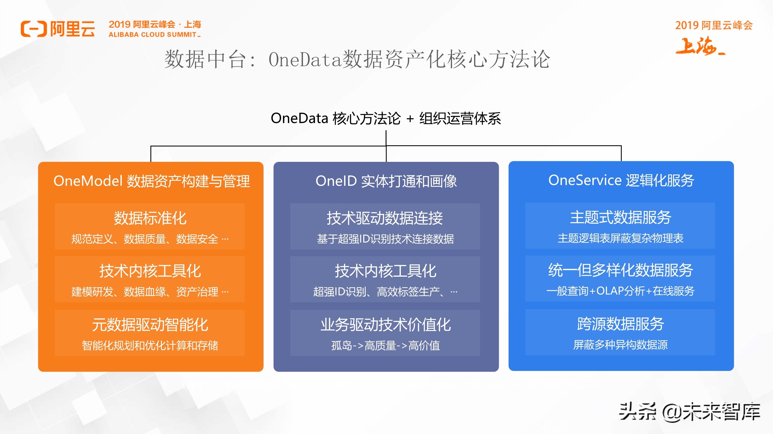 阿里巴巴数据中台实践分享