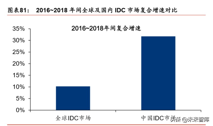 IDC行业深度报告：绿色化、模块化、定制化等趋势带来产业新机遇