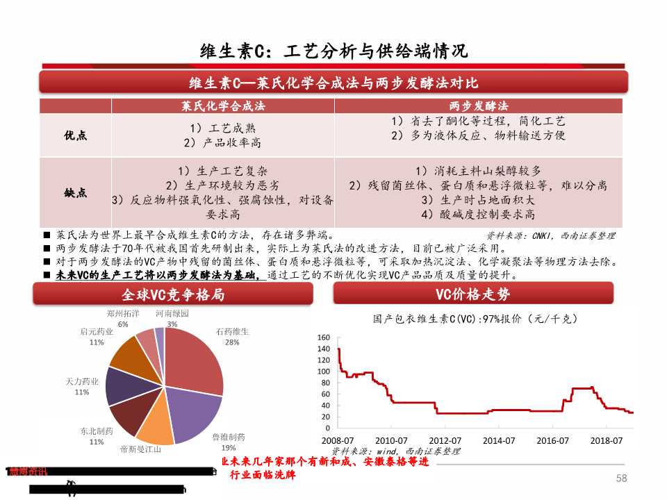 维生素产业链深度分析（71页PPT）