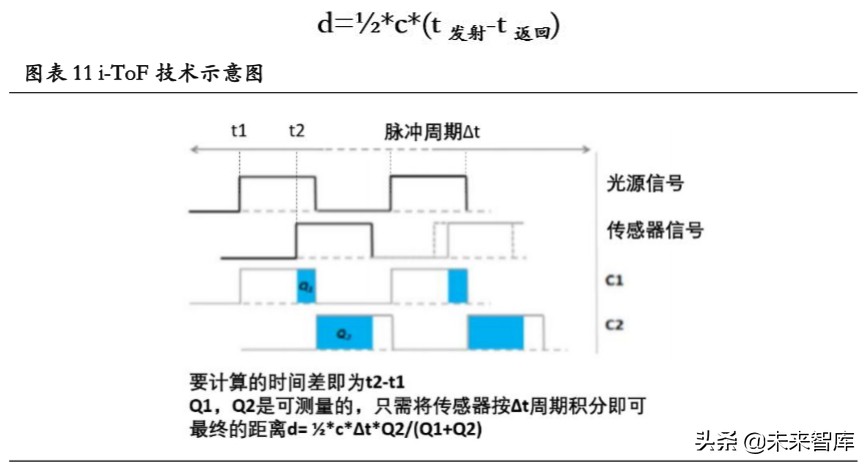3D传感行业专题报告：下一代图像传感升级方向、AR定位底层技术