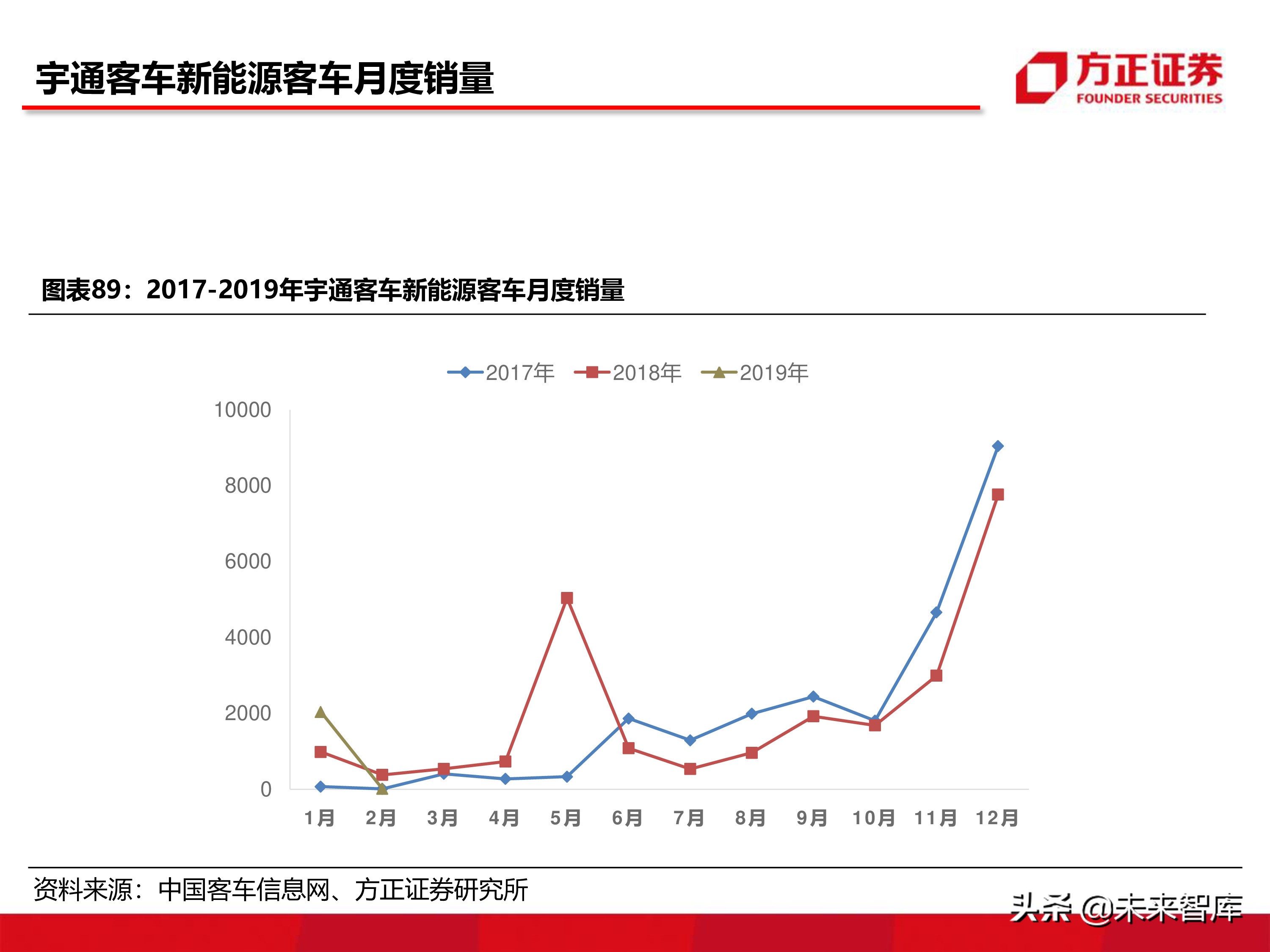 宇通客車深度分析報告（86頁ppt）