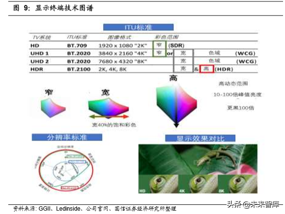 LED行业前瞻分析：视觉至上时代，LED开启超高清盛宴