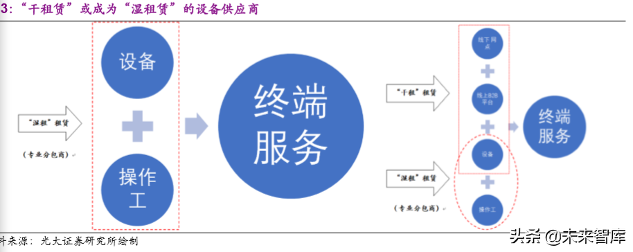 建筑设备租赁市场深度报告：“干租赁”吹响行业变革序曲